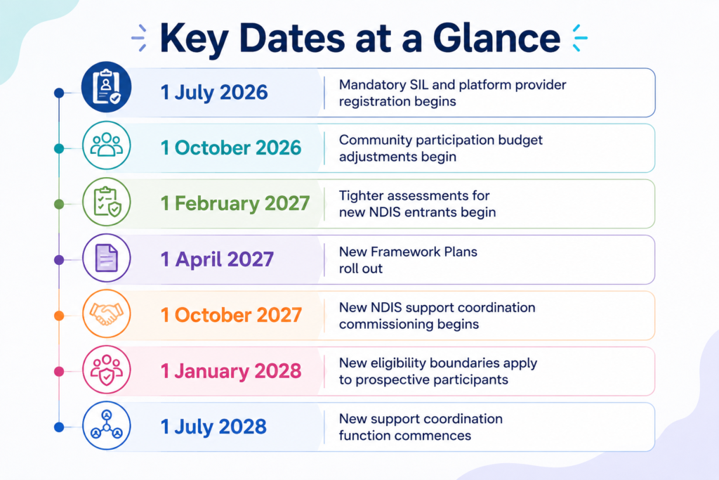 disability support services Melbourne, Dates at Glance